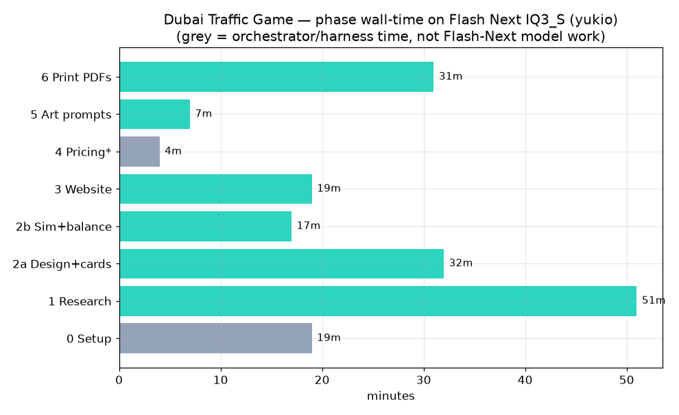 dubai phases